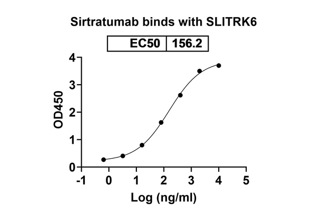 Sirtratumab Antibody in ELISA (ELISA)