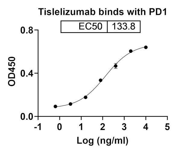 PD-1 (CD279) (Tislelizumab Biosimilar) Antibody in ELISA (ELISA)