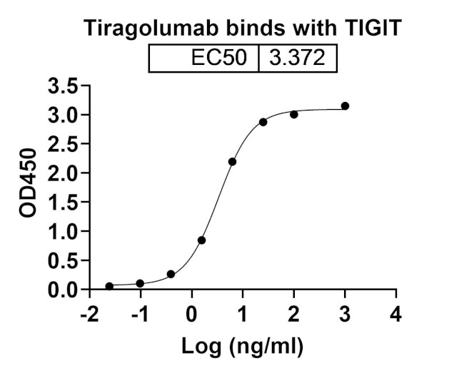 Tiragolumab Humanized Antibody in ELISA (ELISA)