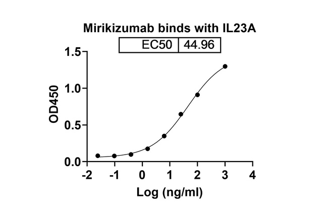 Mirikizumab Humanized Antibody in ELISA (ELISA)