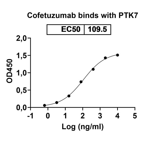 Cofetuzumab Humanized Antibody in ELISA (ELISA)