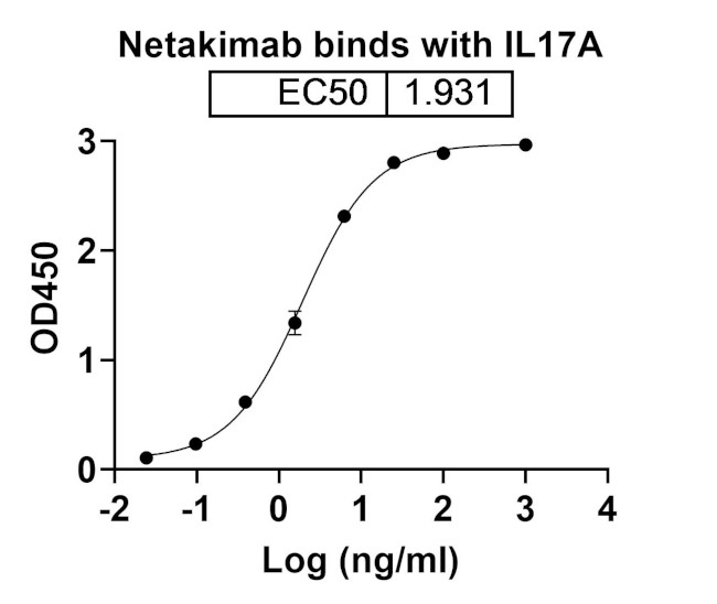 Netakimab Chimeric Antibody in ELISA (ELISA)