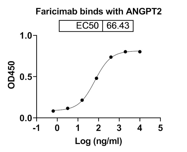 Angiopoietin 2/VEGF (Faricimab Biosimilar) Antibody in ELISA (ELISA)