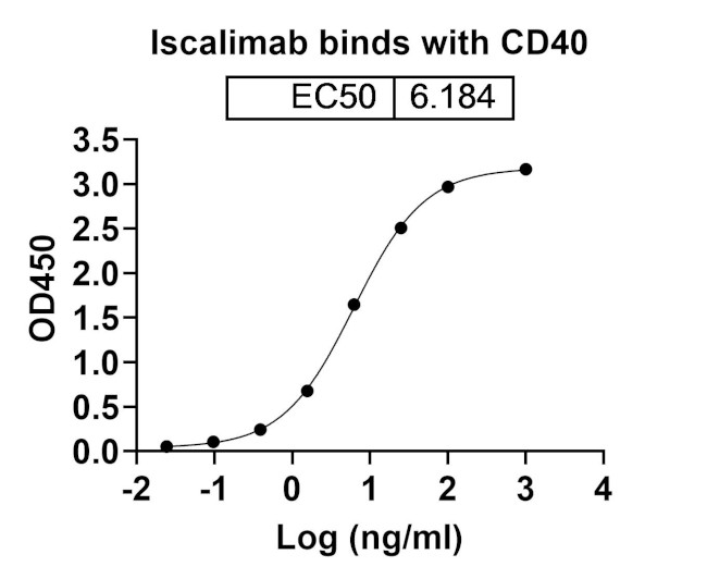 Iscalimab Humanized Antibody in ELISA (ELISA)