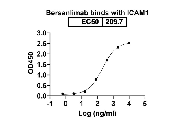 Bersanlimab Antibody in ELISA (ELISA)