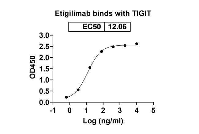 TIGIT (Etigilimab Biosimilar) Antibody in ELISA (ELISA)