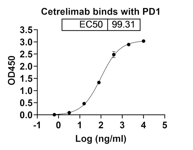 Cetrelimab Antibody in ELISA (ELISA)