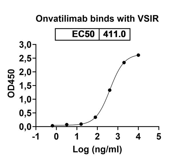 VISTA (Onvatilimab Biosimilar) Antibody in ELISA (ELISA)