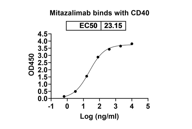 Mitazalimab Humanized Antibody in ELISA (ELISA)