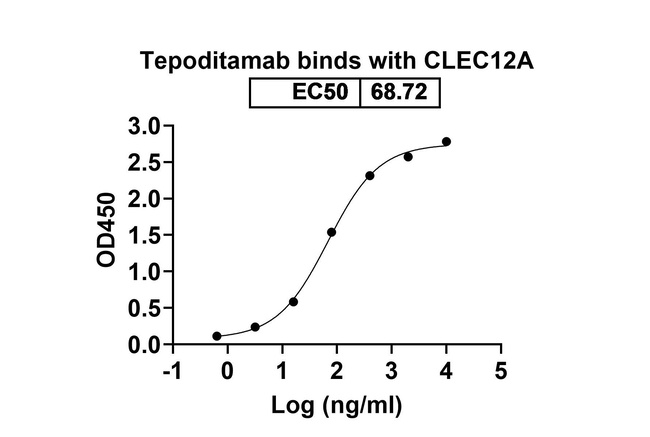 Tepoditamab Antibody in ELISA (ELISA)