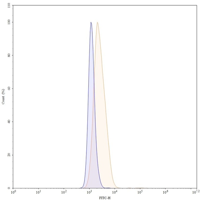 Enapotamab Antibody in Flow Cytometry (Flow)