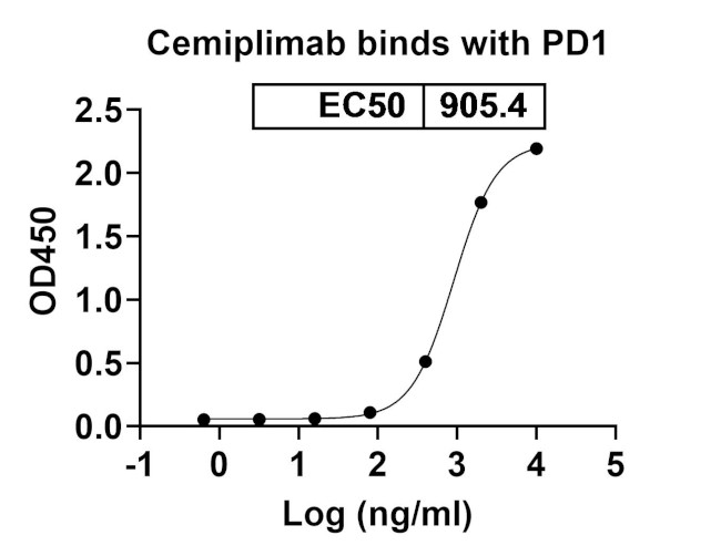 PD-1 (CD279) (Cemiplimab Biosimilar) Antibody in ELISA (ELISA)
