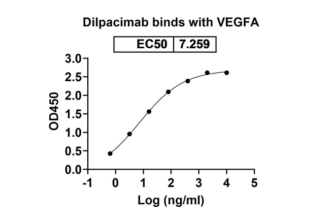 Dilpacimab Humanized Antibody in ELISA (ELISA)