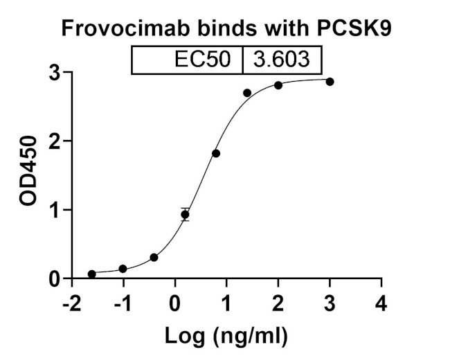 PCSK9 (Frovocimab Biosimilar) Antibody in ELISA (ELISA)