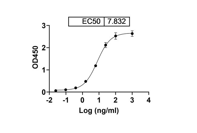 Gosuranemab Humanized Antibody in ELISA (ELISA)