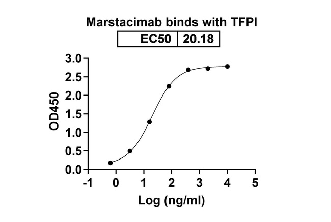 TFPI (Marstacimab Biosimilar) Antibody in ELISA (ELISA)