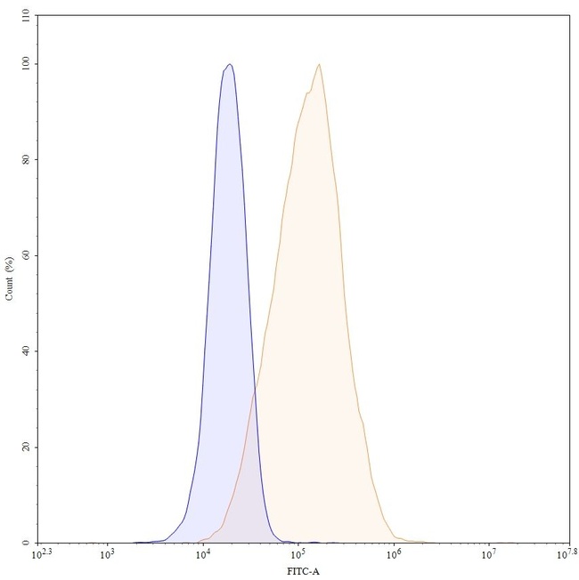 TFPI (Marstacimab Biosimilar) Antibody in Flow Cytometry (Flow)