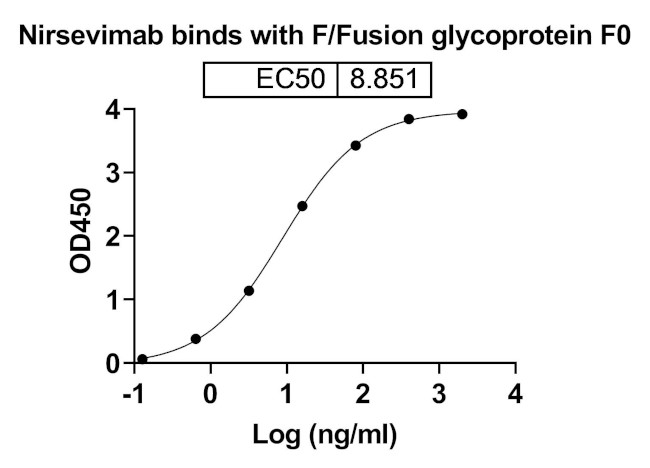 Nirsevimab Humanized Antibody in ELISA (ELISA)