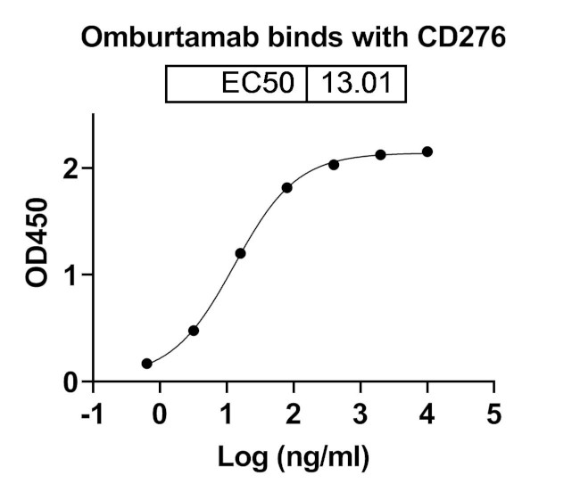 B7-H3 (CD276) (Omburtamab Biosimilar) Antibody in ELISA (ELISA)