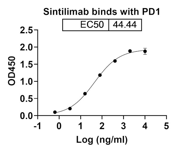 Sintilimab Antibody in ELISA (ELISA)