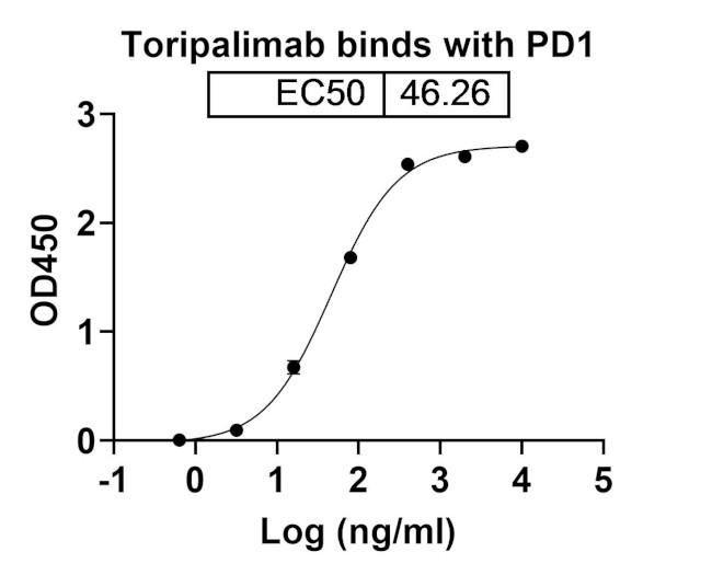 Toripalimab Humanized Antibody in ELISA (ELISA)