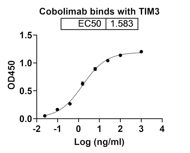 Cobolimab Humanized Antibody in ELISA (ELISA)
