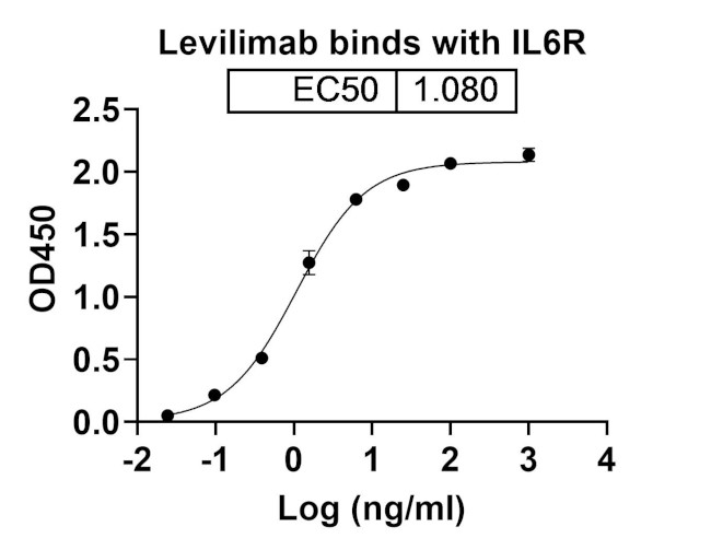 Levilimab Chimeric Antibody in ELISA (ELISA)