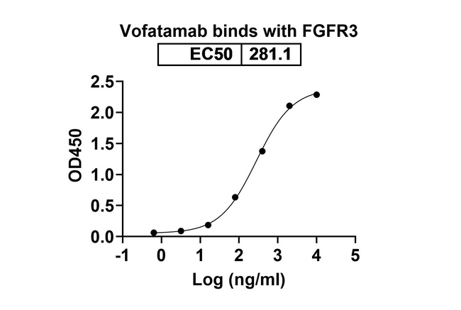 Vofatamab Humanized Antibody in ELISA (ELISA)