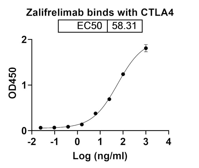 Zalifrelimab Antibody in ELISA (ELISA)
