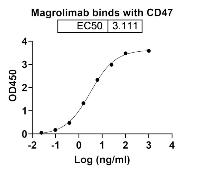 CD47 (Magrolimab Biosimilar) Antibody in ELISA (ELISA)