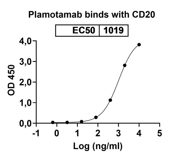 Plamotamab Chimeric Antibody in ELISA (ELISA)