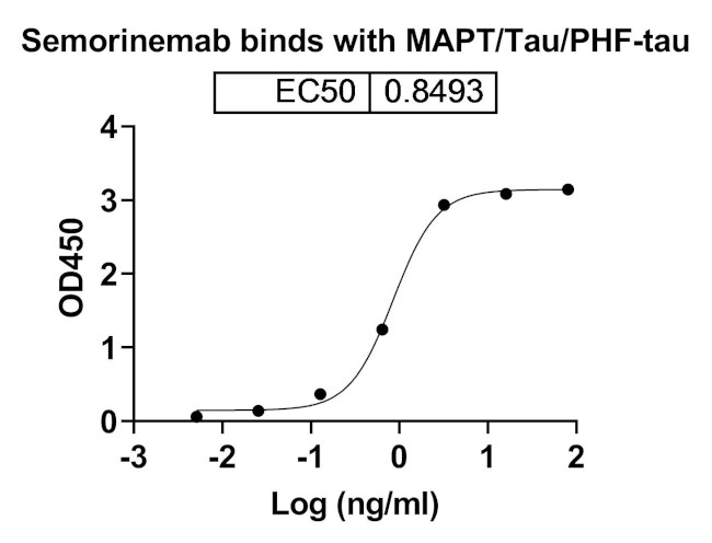 Semorinemab Chimeric Antibody in ELISA (ELISA)