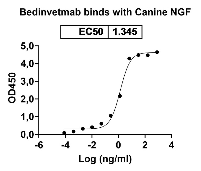 Bedinvetmab Antibody in ELISA (ELISA)