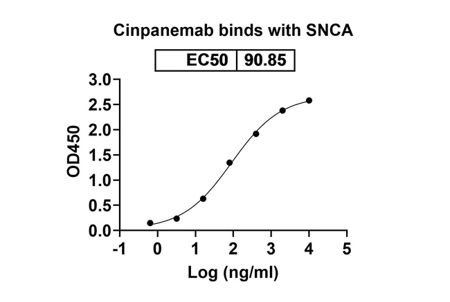 Cinpanemab Humanized Antibody in ELISA (ELISA)