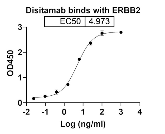 Her-2 (ErbB2) (Disitamab Biosimilar) Antibody in ELISA (ELISA)