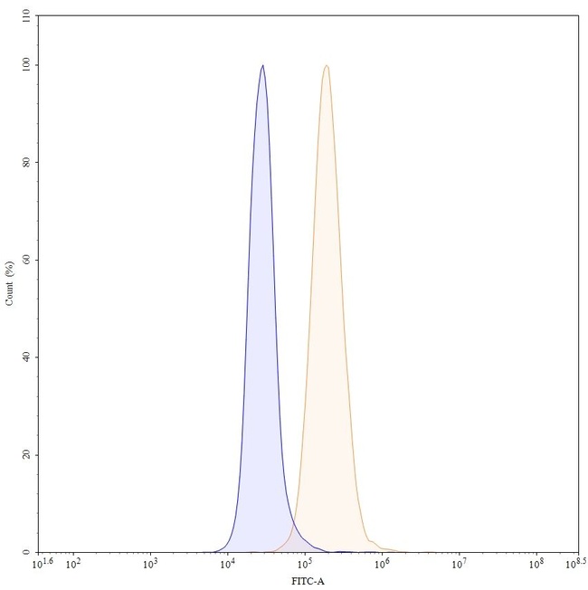 Disitamab Humanized Antibody in Flow Cytometry (Flow)