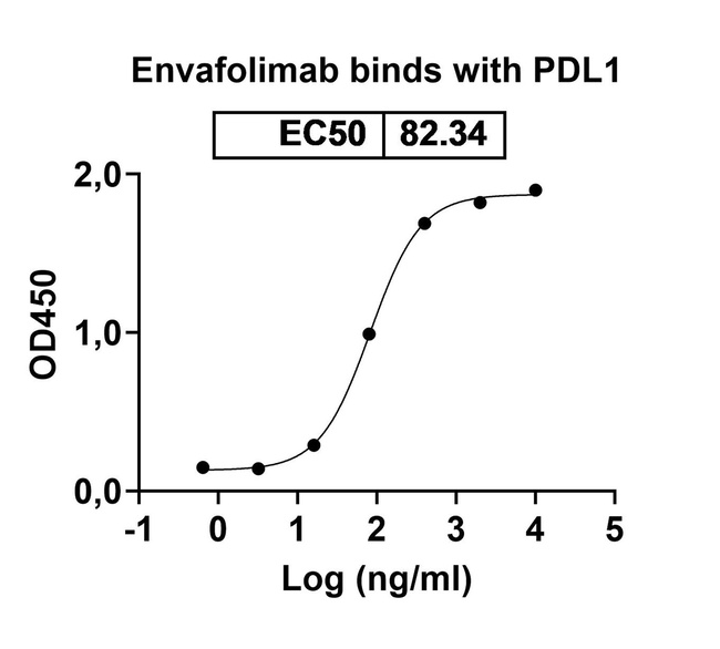 Envafolimab Humanized Antibody in ELISA (ELISA)