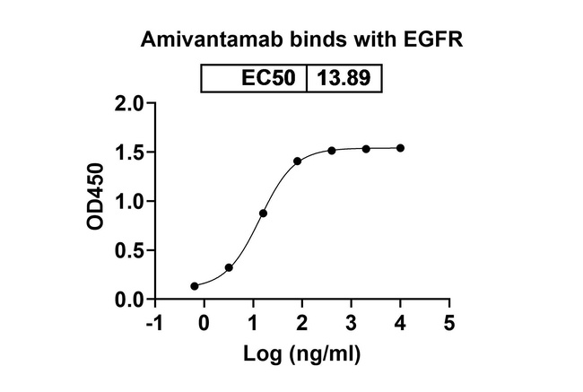 Amivantamab Antibody in ELISA (ELISA)