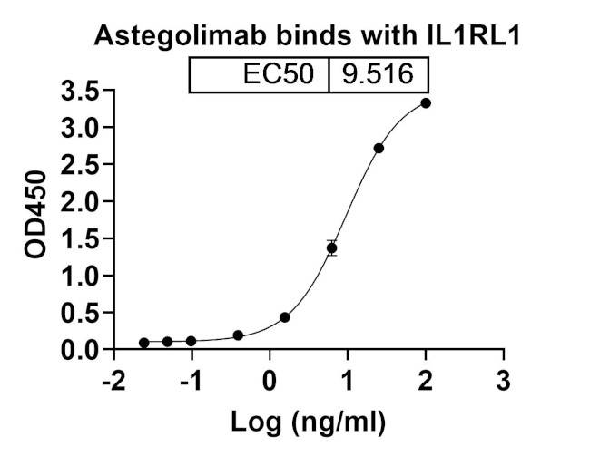 Astegolimab Antibody in ELISA (ELISA)