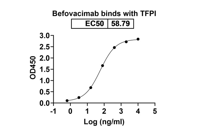 TFPI (Befovacimab Biosimilar) Antibody in ELISA (ELISA)