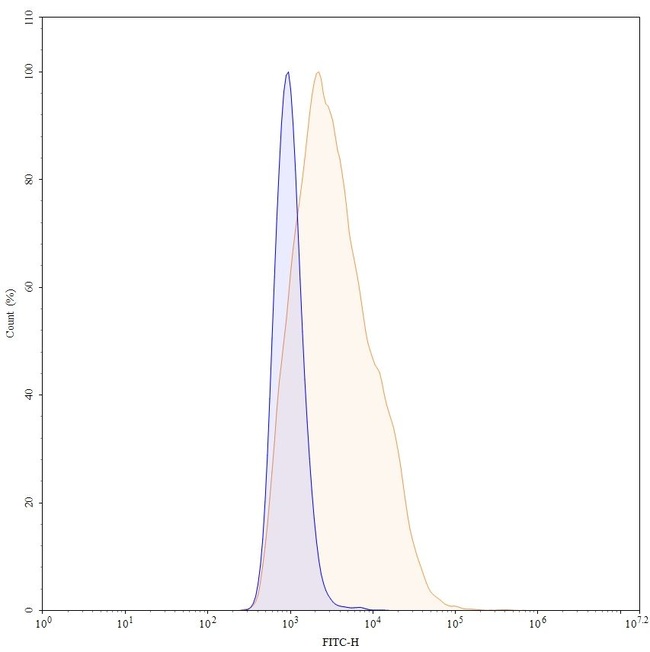 Befovacimab Humanized Antibody in Flow Cytometry (Flow)