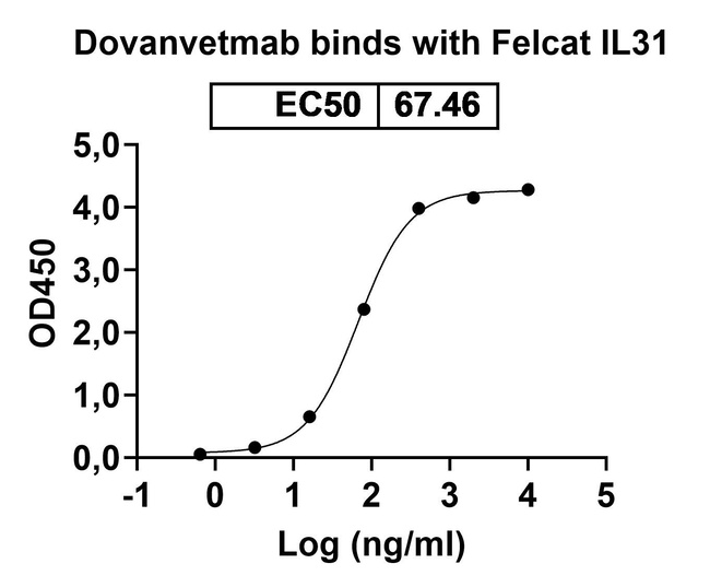 Dovanvetmab Antibody in ELISA (ELISA)
