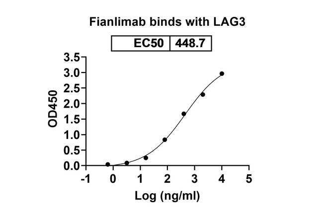 Fianlimab Antibody in ELISA (ELISA)