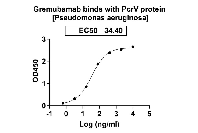 Gremubamab Humanized Antibody in ELISA (ELISA)