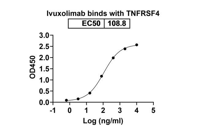 Ivuxolimab Antibody in ELISA (ELISA)