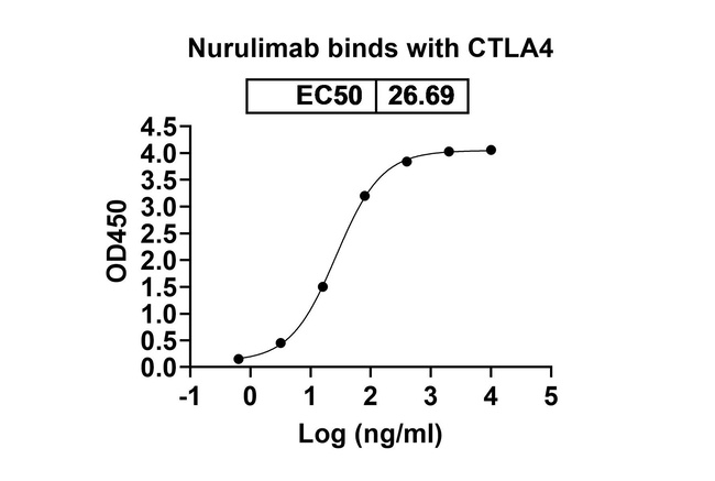 Nurulimab Antibody in ELISA (ELISA)