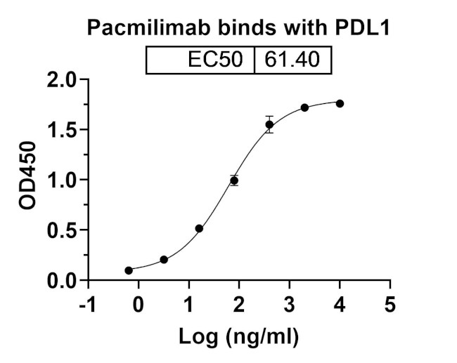 PD-L1 (CD274) (Pacmilimab Biosimilar) Antibody in ELISA (ELISA)
