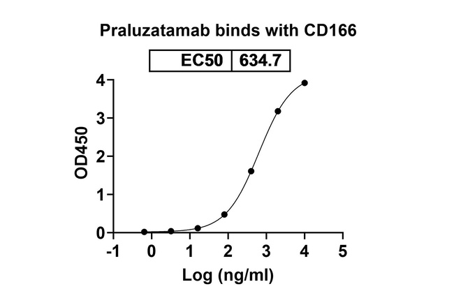 CD166 (ALCAM) (Praluzatamab Biosimilar) Antibody in ELISA (ELISA)