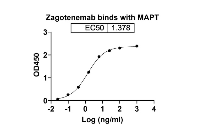 Zagotenemab Humanized Antibody in ELISA (ELISA)