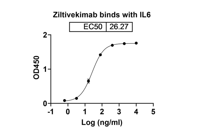 IL-6 (Ziltivekimab Biosimilar) Antibody in ELISA (ELISA)